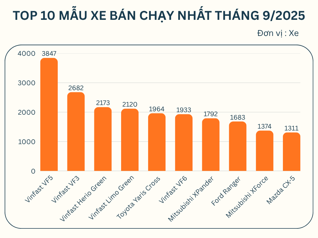 Top 10 mẫu xe bán chạy tháng 9 năm 2025